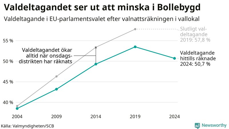 Graf över valdeltagandet i EU-parlamentsvalet i Bollebygd 2004-2024