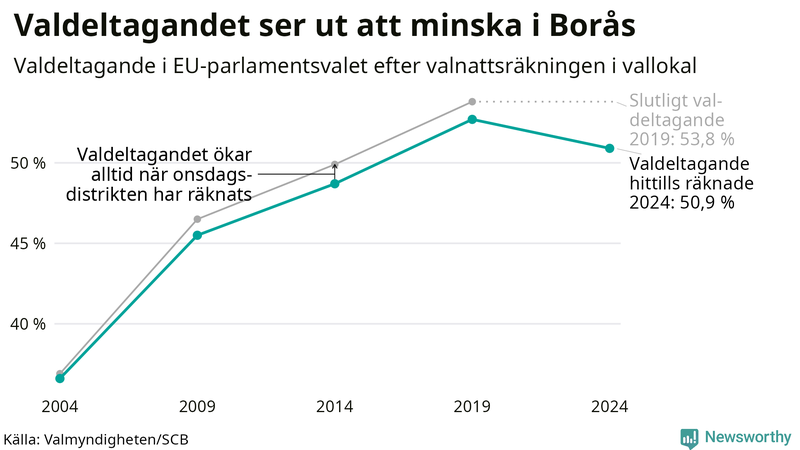 Graf över valdeltagandet i EU-parlamentsvalet i Borås 2004-2024
