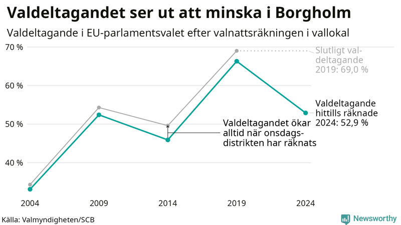 Graf över valdeltagandet i EU-parlamentsvalet i Borgholm 2004-2024