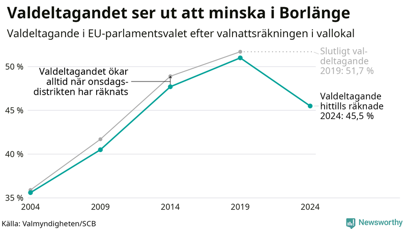 Graf över valdeltagandet i EU-parlamentsvalet i Borlänge 2004-2024