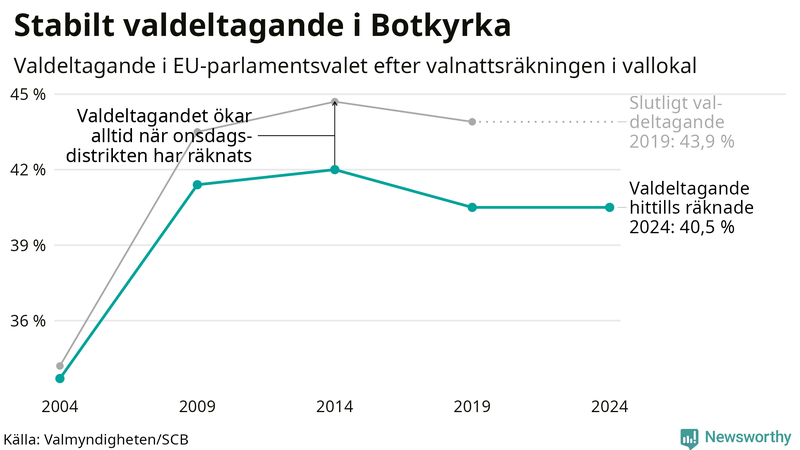 Graf över valdeltagandet i EU-parlamentsvalet i Botkyrka 2004-2024