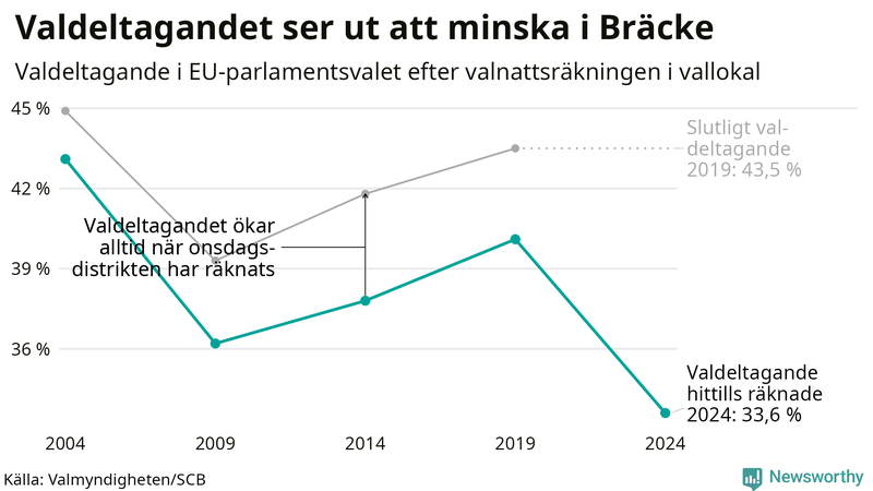 Graf över valdeltagandet i EU-parlamentsvalet i Bräcke 2004-2024