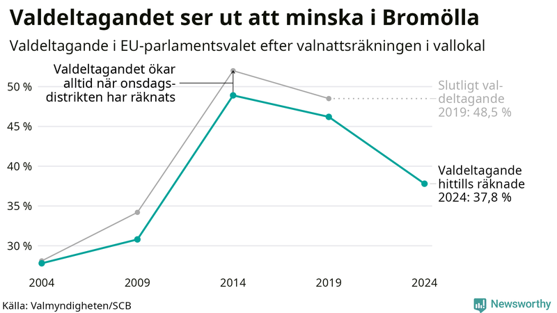 Graf över valdeltagandet i EU-parlamentsvalet i Bromölla 2004-2024