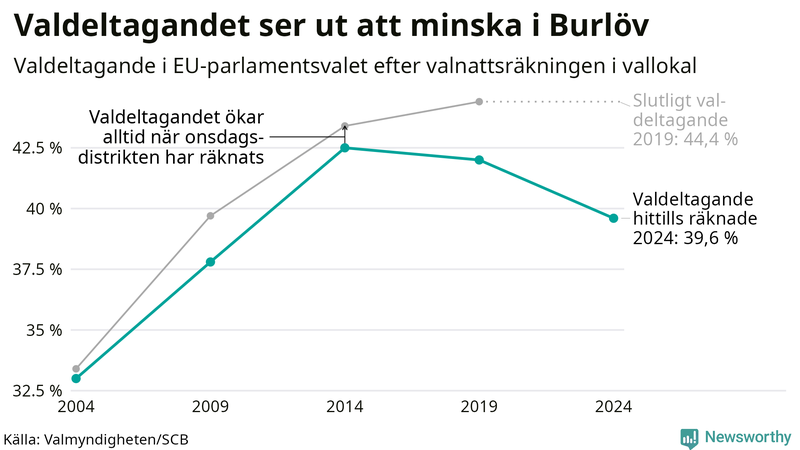 Graf över valdeltagandet i EU-parlamentsvalet i Burlöv 2004-2024