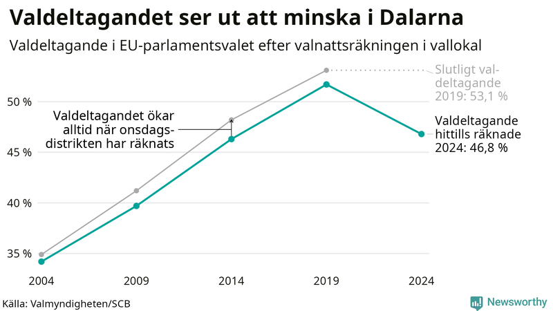 Graf över valdeltagandet i EU-parlamentsvalet i Dalarna 2004-2024