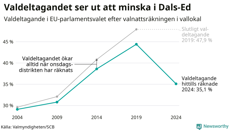 Graf över valdeltagandet i EU-parlamentsvalet i Dals-Ed 2004-2024