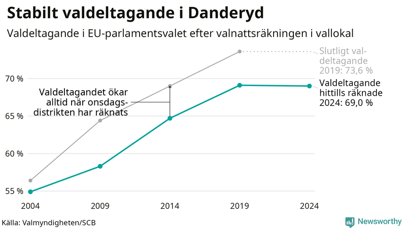 Graf över valdeltagandet i EU-parlamentsvalet i Danderyd 2004-2024