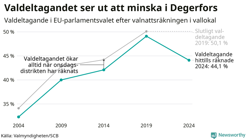 Graf över valdeltagandet i EU-parlamentsvalet i Degerfors 2004-2024