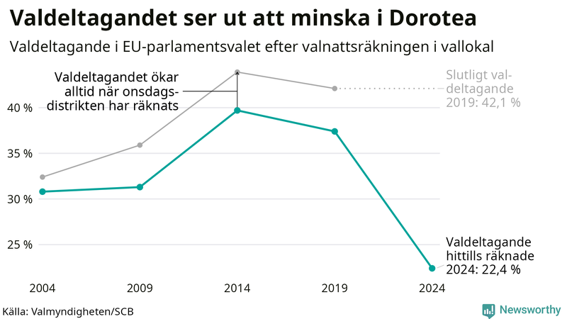 Graf över valdeltagandet i EU-parlamentsvalet i Dorotea 2004-2024