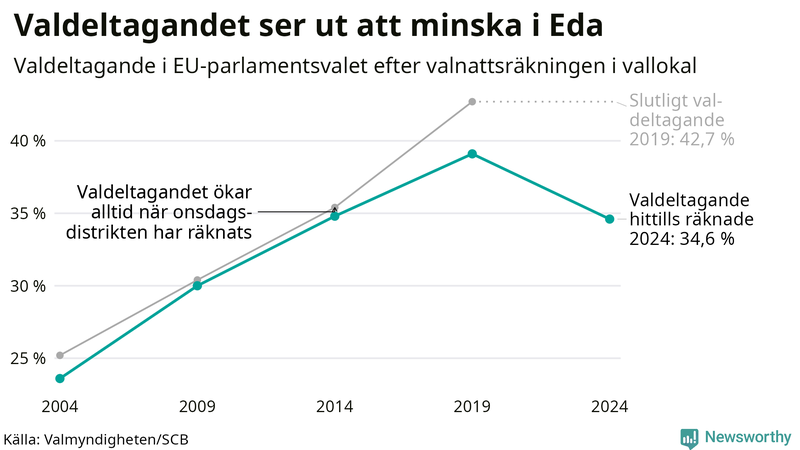 Graf över valdeltagandet i EU-parlamentsvalet i Eda 2004-2024