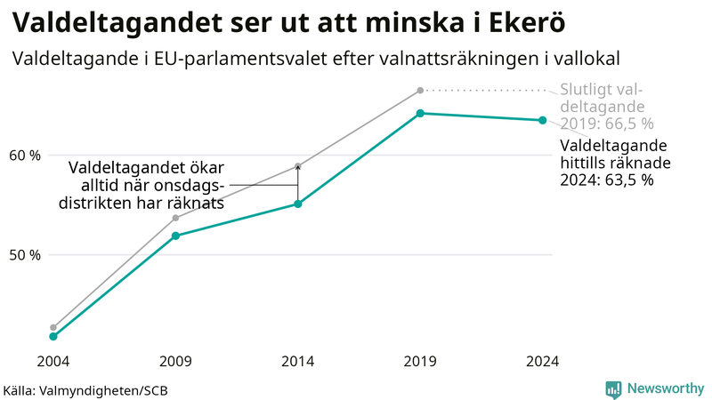 Graf över valdeltagandet i EU-parlamentsvalet i Ekerö 2004-2024