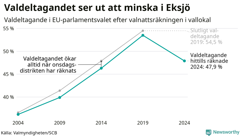 Graf över valdeltagandet i EU-parlamentsvalet i Eksjö 2004-2024