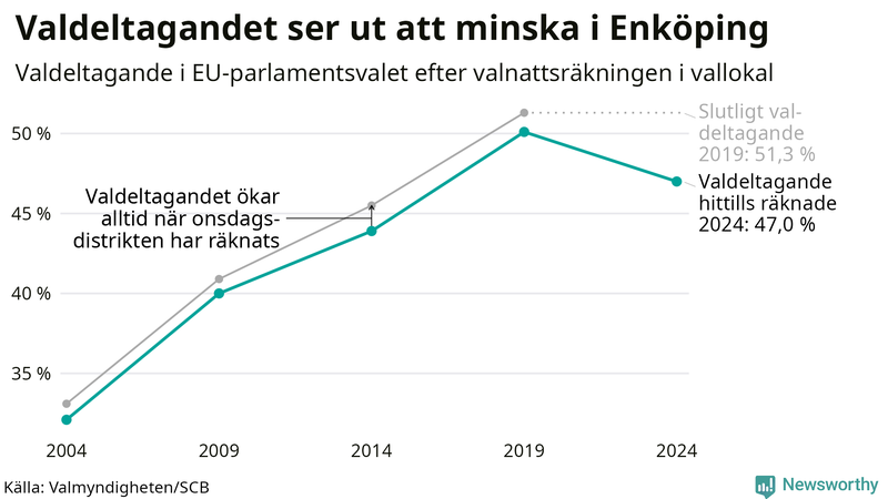 Graf över valdeltagandet i EU-parlamentsvalet i Enköping 2004-2024