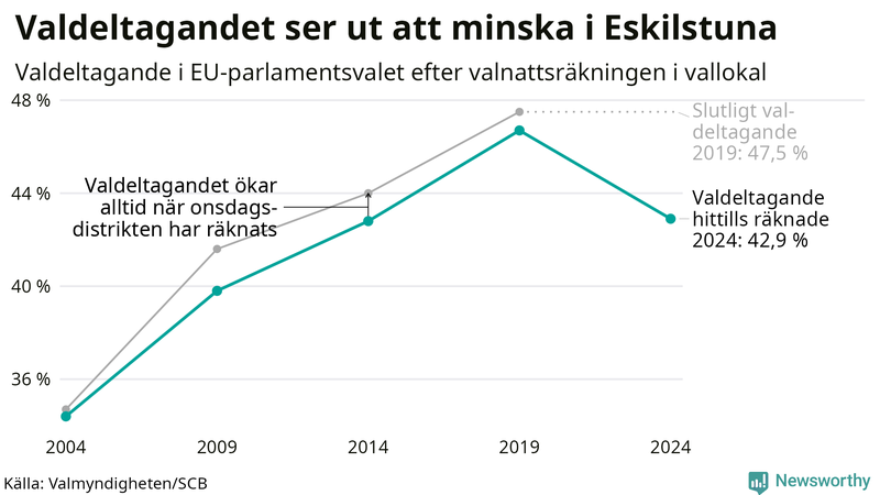 Graf över valdeltagandet i EU-parlamentsvalet i Eskilstuna 2004-2024
