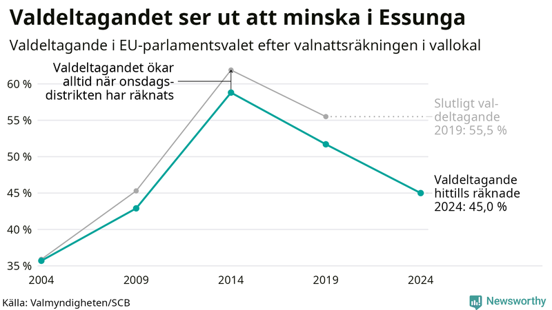 Graf över valdeltagandet i EU-parlamentsvalet i Essunga 2004-2024