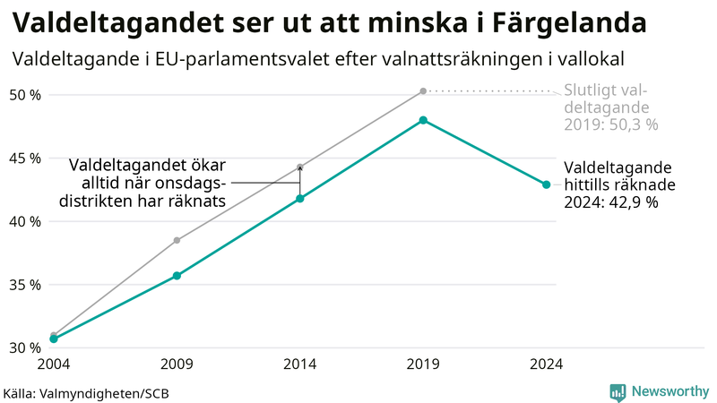 Graf över valdeltagandet i EU-parlamentsvalet i Färgelanda 2004-2024