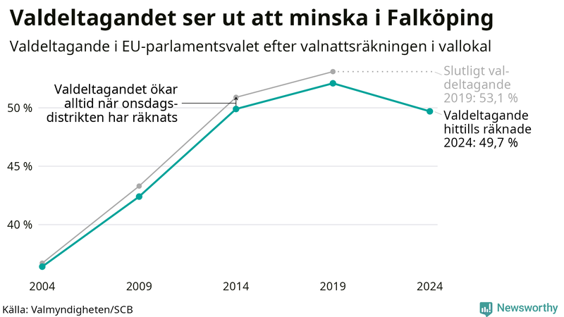 Graf över valdeltagandet i EU-parlamentsvalet i Falköping 2004-2024