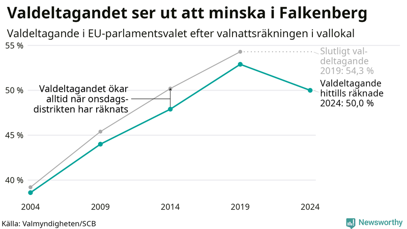 Graf över valdeltagandet i EU-parlamentsvalet i Falkenberg 2004-2024