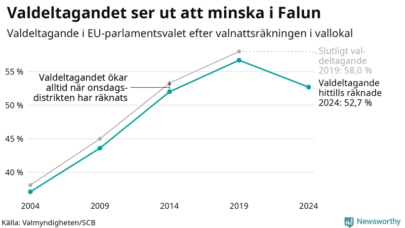 Graf över valdeltagandet i EU-parlamentsvalet i Falun 2004-2024