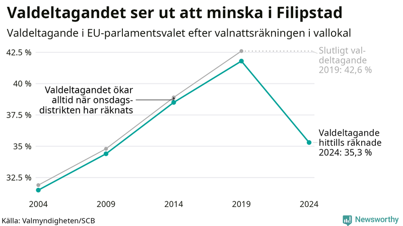 Graf över valdeltagandet i EU-parlamentsvalet i Filipstad 2004-2024