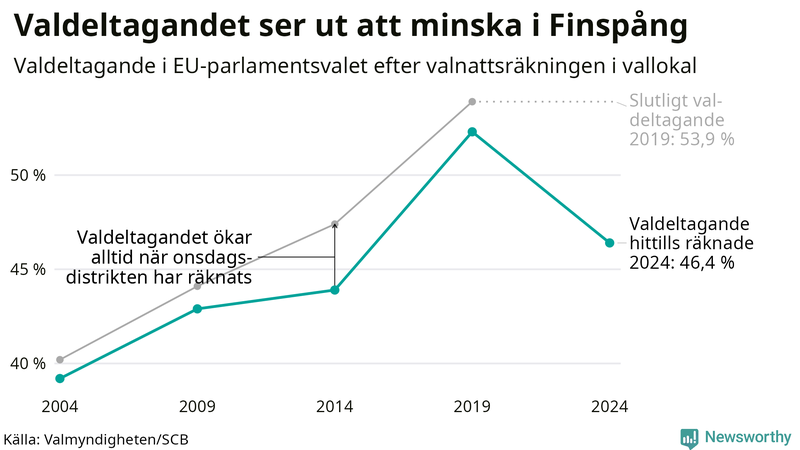 Graf över valdeltagandet i EU-parlamentsvalet i Finspång 2004-2024