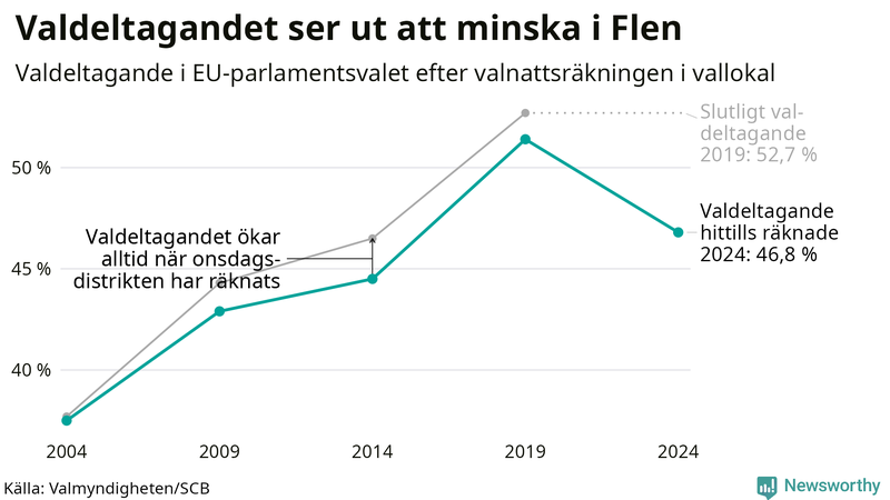 Graf över valdeltagandet i EU-parlamentsvalet i Flen 2004-2024