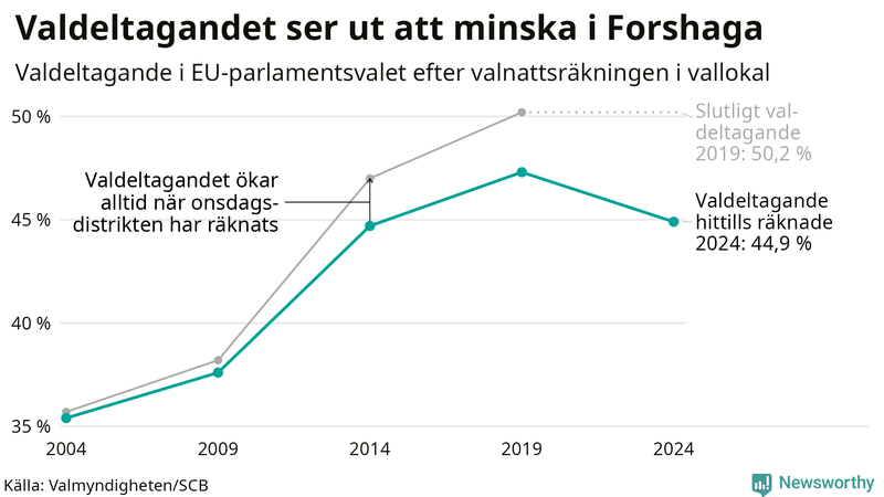 Graf över valdeltagandet i EU-parlamentsvalet i Forshaga 2004-2024