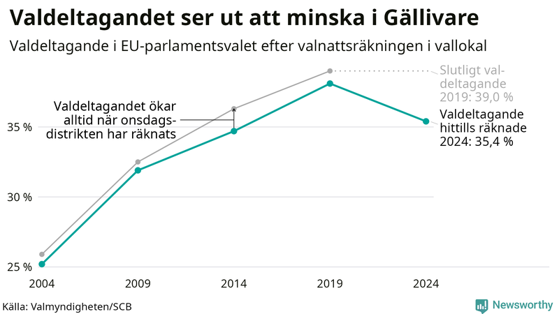 Graf över valdeltagandet i EU-parlamentsvalet i Gällivare 2004-2024