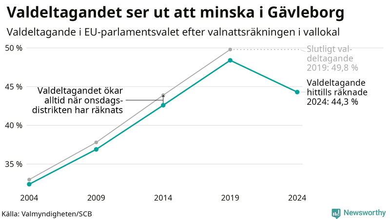 Graf över valdeltagandet i EU-parlamentsvalet i Gävleborg 2004-2024