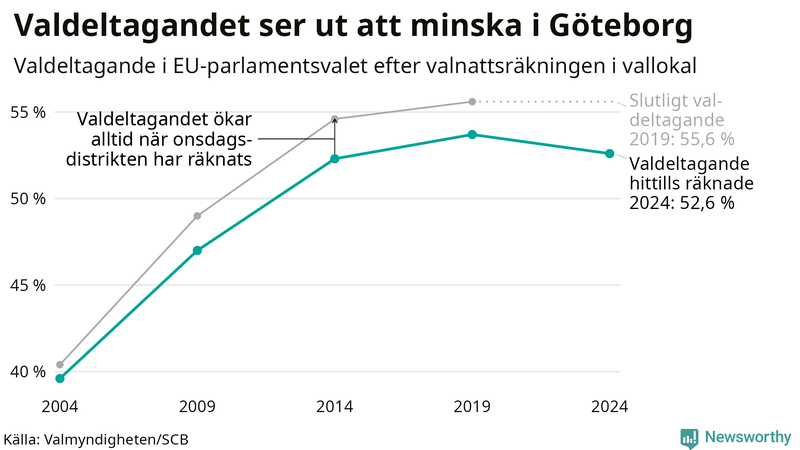 Graf över valdeltagandet i EU-parlamentsvalet i Göteborg 2004-2024