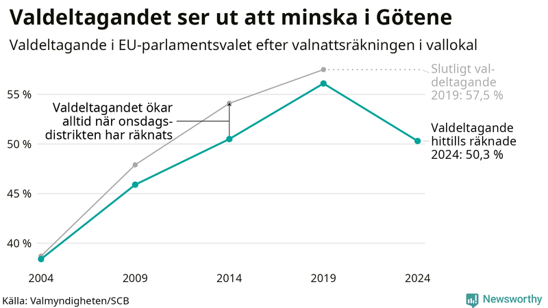 Graf över valdeltagandet i EU-parlamentsvalet i Götene 2004-2024