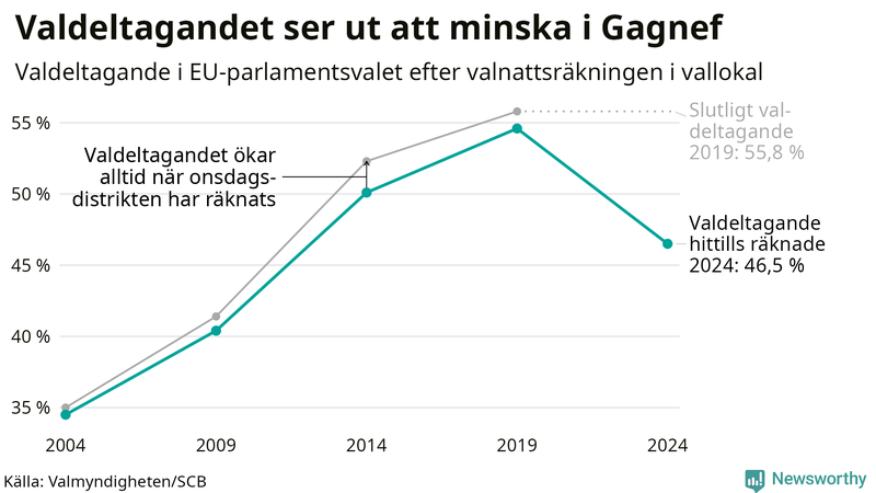 Graf över valdeltagandet i EU-parlamentsvalet i Gagnef 2004-2024