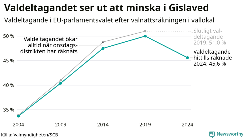 Graf över valdeltagandet i EU-parlamentsvalet i Gislaved 2004-2024