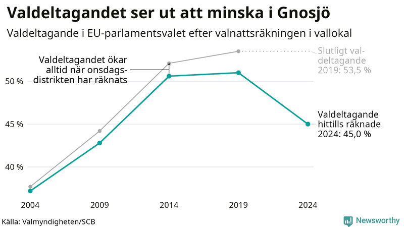 Graf över valdeltagandet i EU-parlamentsvalet i Gnosjö 2004-2024