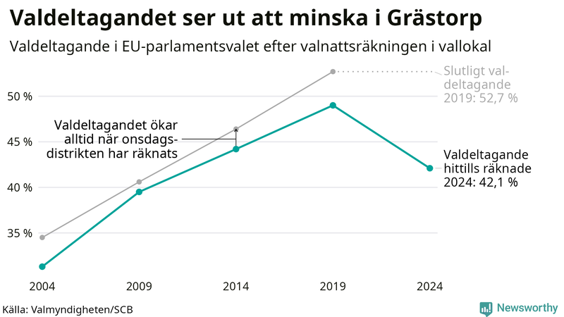 Graf över valdeltagandet i EU-parlamentsvalet i Grästorp 2004-2024
