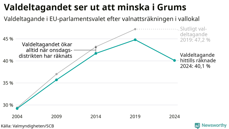 Graf över valdeltagandet i EU-parlamentsvalet i Grums 2004-2024