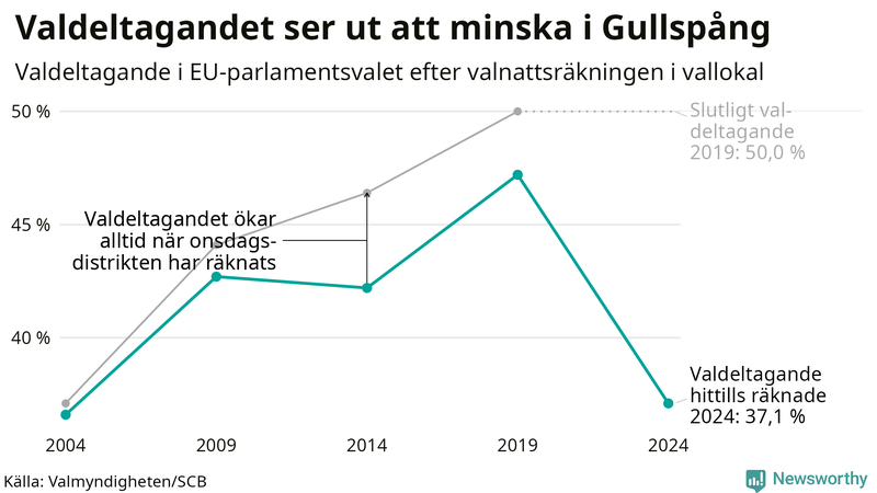 Graf över valdeltagandet i EU-parlamentsvalet i Gullspång 2004-2024