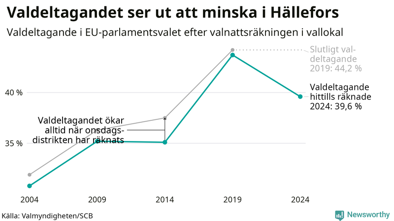 Graf över valdeltagandet i EU-parlamentsvalet i Hällefors 2004-2024