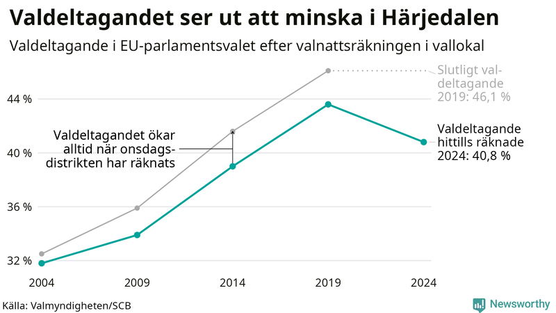 Graf över valdeltagandet i EU-parlamentsvalet i Härjedalen 2004-2024