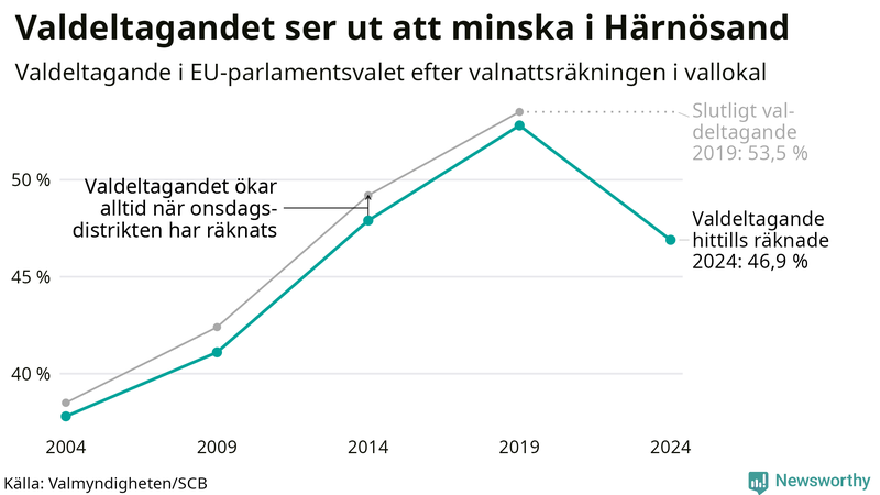 Graf över valdeltagandet i EU-parlamentsvalet i Härnösand 2004-2024