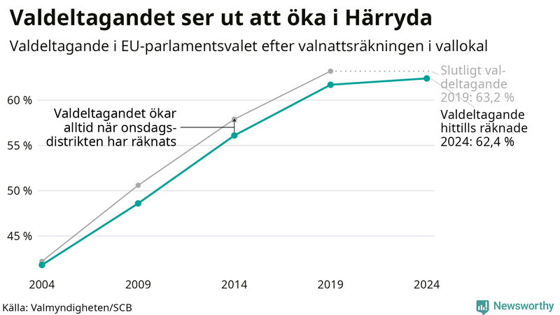 Graf över valdeltagandet i EU-parlamentsvalet i Härryda 2004-2024
