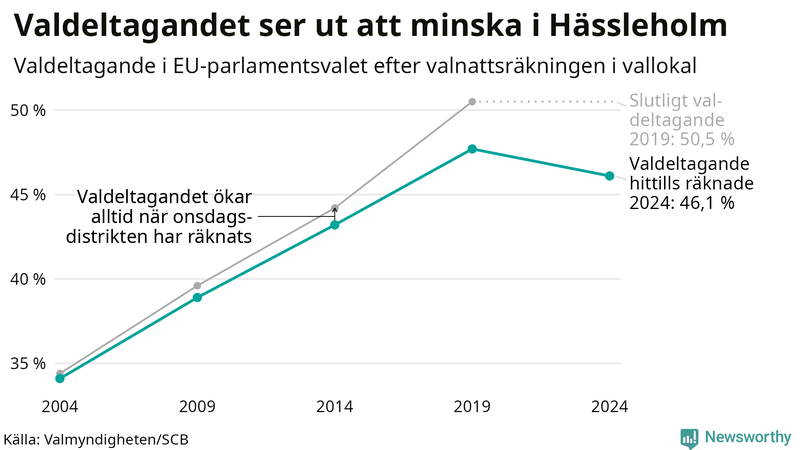 Graf över valdeltagandet i EU-parlamentsvalet i Hässleholm 2004-2024