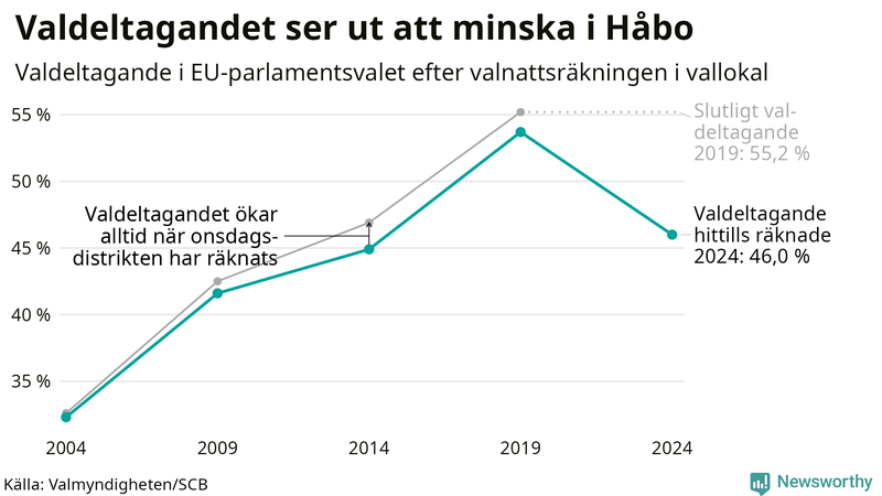 Graf över valdeltagandet i EU-parlamentsvalet i Håbo 2004-2024