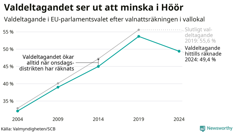 Graf över valdeltagandet i EU-parlamentsvalet i Höör 2004-2024