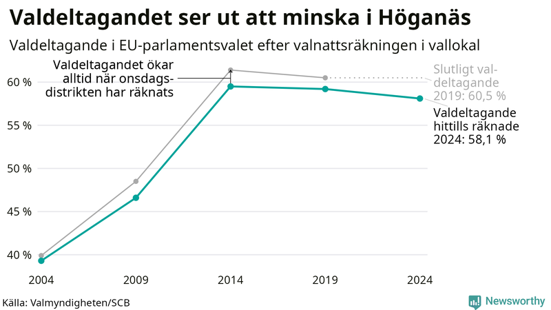 Graf över valdeltagandet i EU-parlamentsvalet i Höganäs 2004-2024