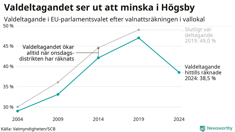 Graf över valdeltagandet i EU-parlamentsvalet i Högsby 2004-2024