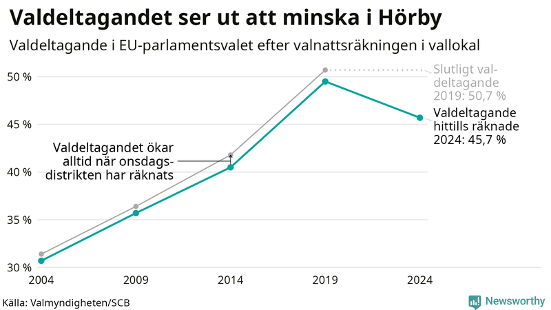 Graf över valdeltagandet i EU-parlamentsvalet i Hörby 2004-2024
