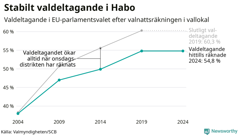 Graf över valdeltagandet i EU-parlamentsvalet i Habo 2004-2024