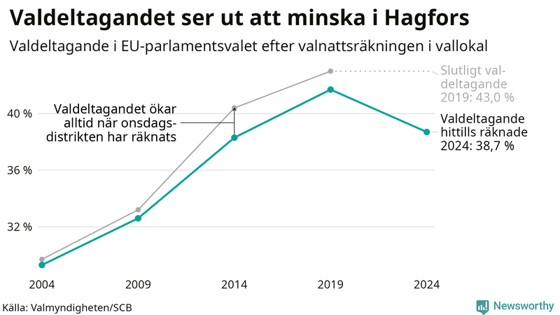 Graf över valdeltagandet i EU-parlamentsvalet i Hagfors 2004-2024