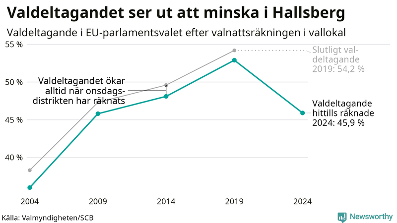 Graf över valdeltagandet i EU-parlamentsvalet i Hallsberg 2004-2024
